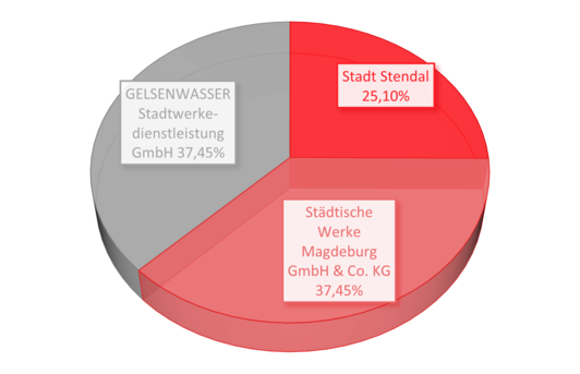 37,45 % Städtische Werke Magdeburg GmbH & Co.KG, 25,10 % Hansestadt Stendal und 37,45 % GELSENWASSER Stadtwerkedienstleistungs GmbH