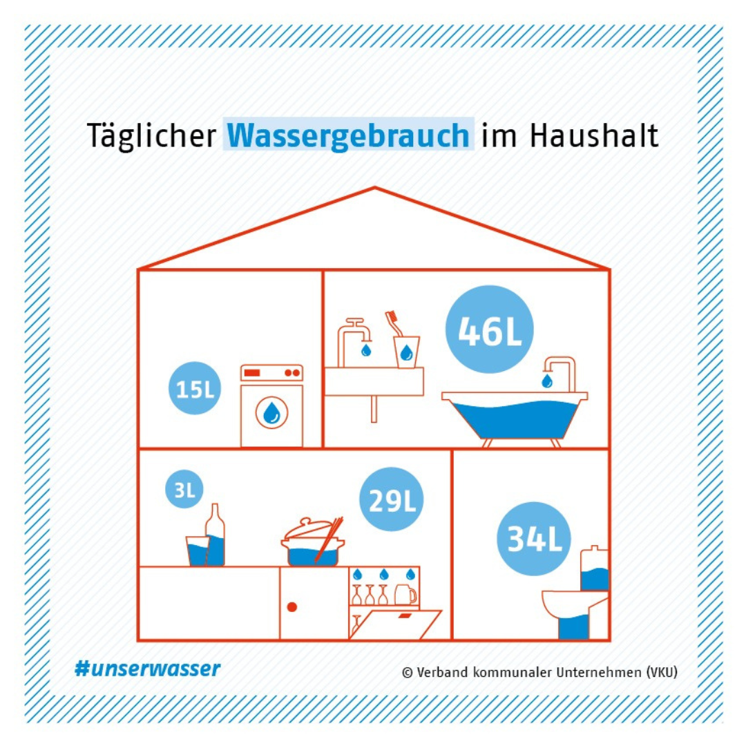 Übersichtsgrafik über den täglichen Wassergebrauch im Haushalt