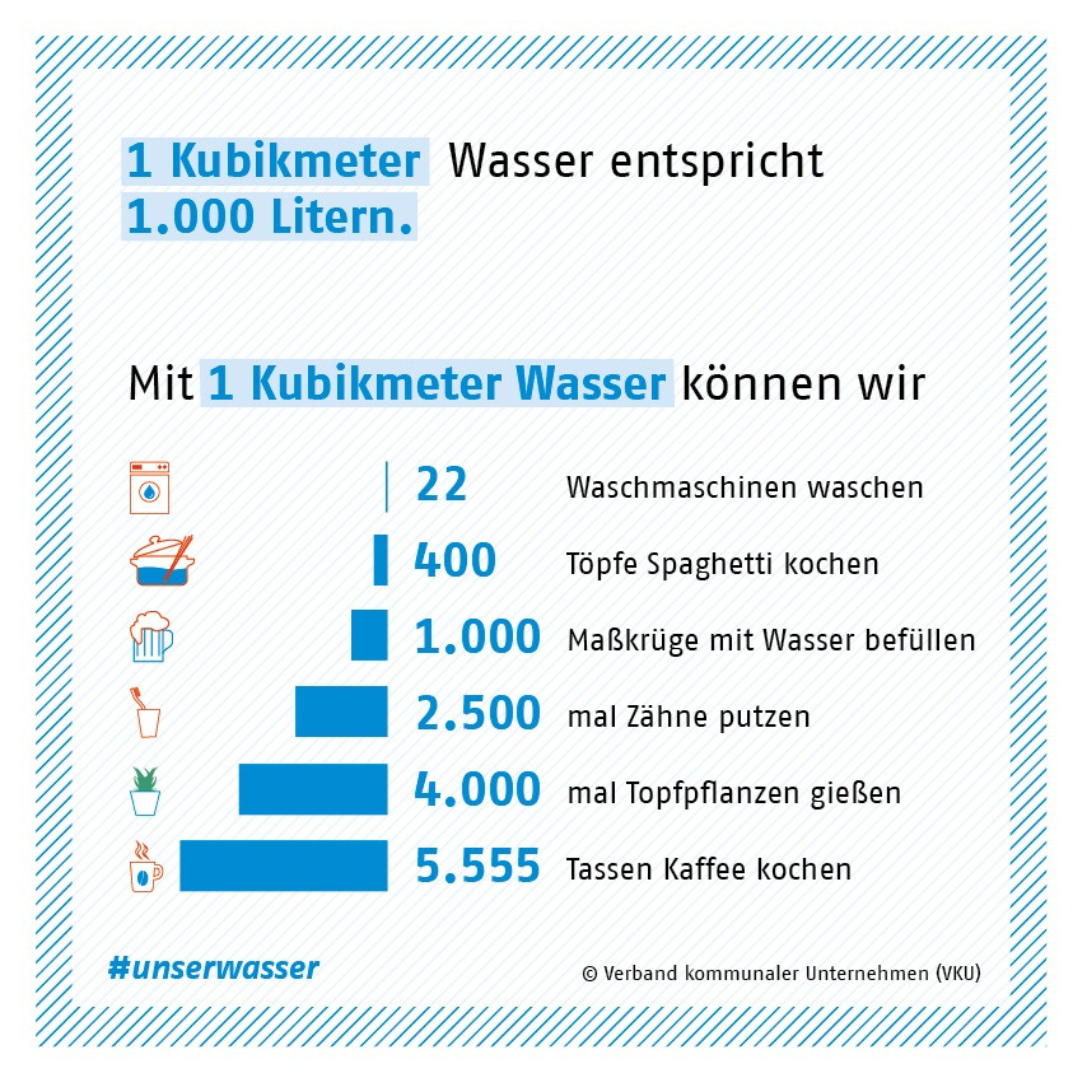 1 Kubikmeter Wasser entspricht 1.000 Litern. Mit 1 Kubikmeter Wasser können wir 22 Waschmaschinen waschen, 400 Töpfe Spaghetti kochen, 1.000 Maßkrüge Wasser befüllen, 2.500 mal Zähne putzen, 4.000 mal Topfpflanzen gießen, 5.555 Tassen Kaffee kochen